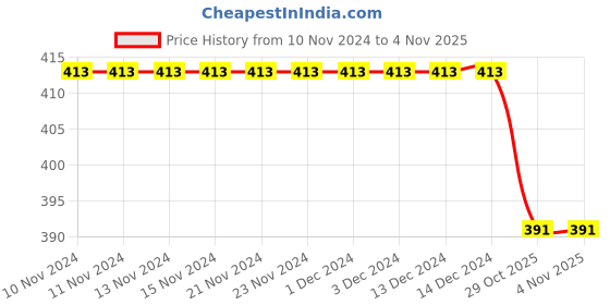 firstcry.com Coco Candy Basket Wave Design Fur Lined Velcro Closure Booties - Multi Colour coco candy Price History Graph from 10 Nov 2024 to 4 Nov 2025
