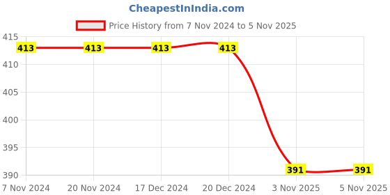 firstcry.com Coco Candy Basket Wave Design Fur Lined Velcro Closure Booties - Multi Colour coco candy Price History Graph from 7 Nov 2024 to 5 Nov 2025