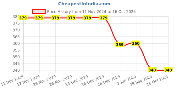 firstcry.com Coco Candy Bear Detailed Booties - Black coco candy Price History Graph from 11 Nov 2024 to 14 Oct 2025