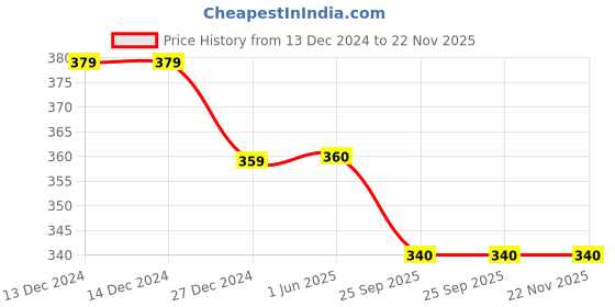 firstcry.com Coco Candy Bear Detailed Booties - Black coco candy Price History Graph from 13 Dec 2024 to 22 Nov 2025