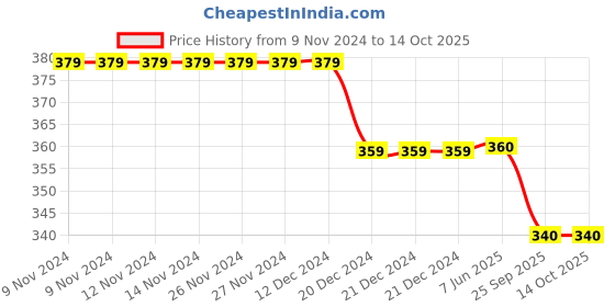 firstcry.com Coco Candy Bear Detailed Booties - Black coco candy Price History Graph from 9 Nov 2024 to 14 Oct 2025