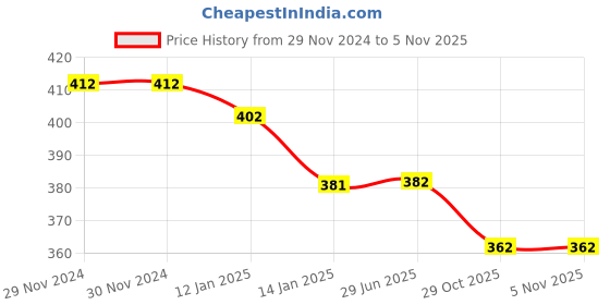 firstcry.com Coco Candy Butterfly r Stone Embellished Fur Shoes Style Booties - Red coco candy Price History Graph from 29 Nov 2024 to 4 Nov 2025