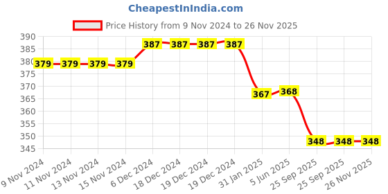 firstcry.com Coco Candy Checked Detail Velcro Closure Booties - Pink coco candy Price History Graph from 9 Nov 2024 to 25 Nov 2025