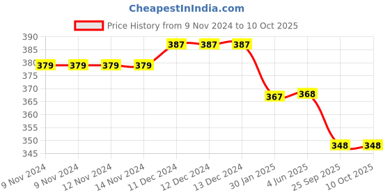 firstcry.com Coco Candy Checked Detail Velcro Closure Booties - Pink coco candy Price History Graph from 9 Nov 2024 to 10 Oct 2025
