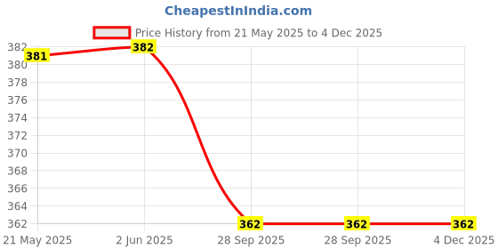 firstcry.com Coco Candy Colour Blocked Booties - Pink coco candy Price History Graph from 21 May 2025 to 4 Dec 2025