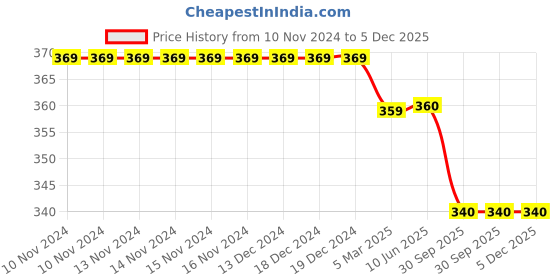 firstcry.com Coco Candy Floral Applique Detailed  Ribbon Tie Up Booties - Hot Pink coco candy Price History Graph from 10 Nov 2024 to 5 Dec 2025