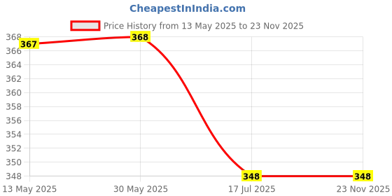firstcry.com Coco Candy Floral Designed Booties - Yellow coco candy Price History Graph from 13 May 2025 to 23 Nov 2025