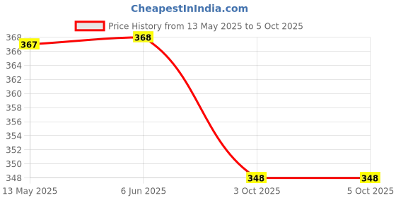 firstcry.com Coco Candy Floral Designed Lace Up Booties - Red coco candy Price History Graph from 13 May 2025 to 4 Oct 2025