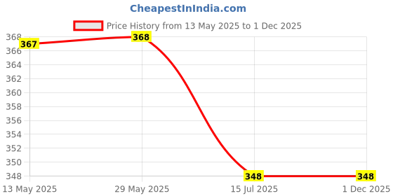 firstcry.com Coco Candy Floral Designed Velcro Closure Booties - White coco candy Price History Graph from 13 May 2025 to 30 Nov 2025