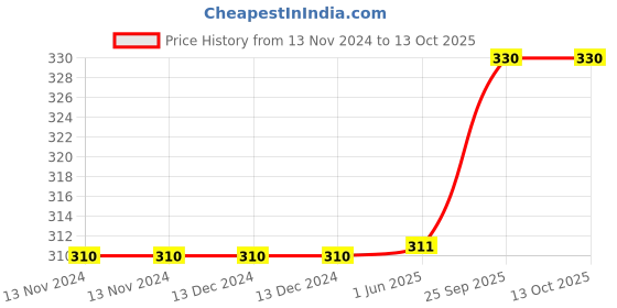 firstcry.com Coco Candy Floral Print Booties - Red coco candy Price History Graph from 13 Nov 2024 to 13 Oct 2025