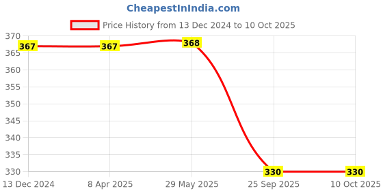 firstcry.com Coco Candy Floral Print Booties - Red coco candy Price History Graph from 13 Dec 2024 to 9 Oct 2025