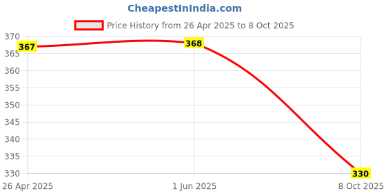 firstcry.com Coco Candy Floral Print Booties - Red coco candy Price History Graph from 26 Apr 2025 to 8 Oct 2025