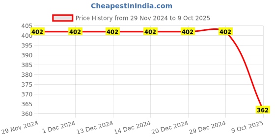 firstcry.com Coco Candy Floral PrintedPom Pom Detailed Booties - Red coco candy Price History Graph from 29 Nov 2024 to 9 Oct 2025