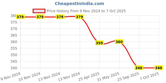 firstcry.com Coco Candy Flower Applique Detailed & Printed Booties - Red & White coco candy Price History Graph from 9 Nov 2024 to 5 Oct 2025