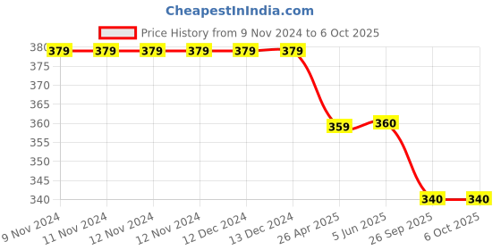 firstcry.com Coco Candy Flower Applique Detailed & Printed Booties - Red & White coco candy Price History Graph from 9 Nov 2024 to 4 Oct 2025