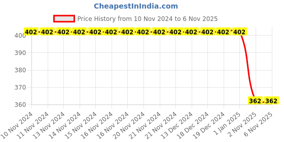 firstcry.com Coco Candy Flower Stone Embellished Fur Shoes Style Booties-Blue coco candy Price History Graph from 10 Nov 2024 to 5 Nov 2025