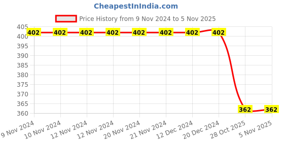firstcry.com Coco Candy Flower Stone Embellished Fur Shoes Style Booties-Pink coco candy Price History Graph from 9 Nov 2024 to 5 Nov 2025