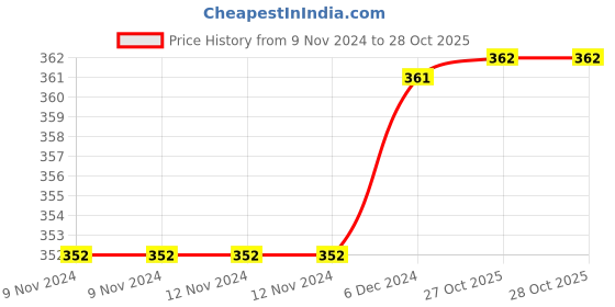 firstcry.com Coco Candy Fur & Pom Pom Booties - Pink coco candy Price History Graph from 9 Nov 2024 to 27 Oct 2025