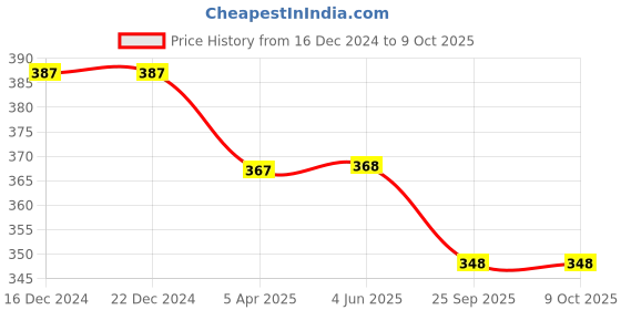 firstcry.com Coco Candy Golden ThreadEmbellished Ethnic Booties - Red coco candy Price History Graph from 16 Dec 2024 to 9 Oct 2025