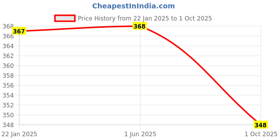 firstcry.com Coco Candy Golden ThreadEmbellished Ethnic Booties - Red coco candy Price History Graph from 22 Jan 2025 to 1 Oct 2025