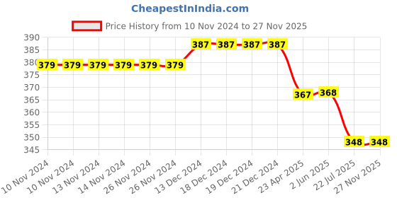 firstcry.com Coco Candy Gota Lace Detailed Velcro Closure Booties - Golden coco candy Price History Graph from 10 Nov 2024 to 25 Nov 2025