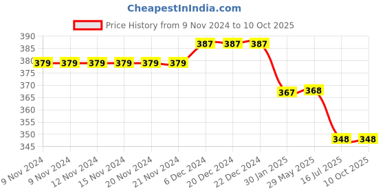 firstcry.com Coco Candy Gota Lace Detailed Velcro Closure Booties - Golden coco candy Price History Graph from 9 Nov 2024 to 10 Oct 2025