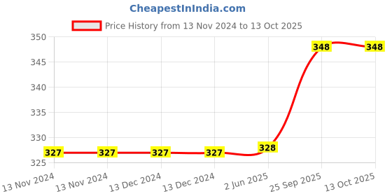 firstcry.com Coco Candy Leaves Design Ethnic Booties - Dark Pink coco candy Price History Graph from 13 Nov 2024 to 12 Oct 2025