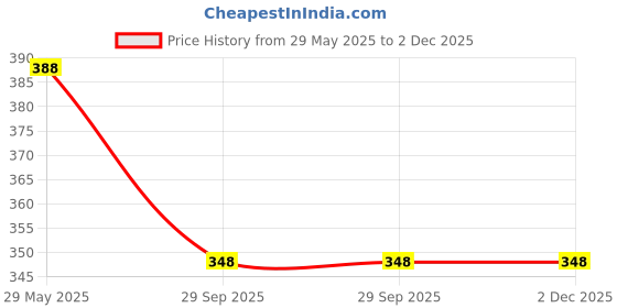 firstcry.com Coco Candy Leaves Design Ethnic Booties - Dark Pink coco candy Price History Graph from 29 May 2025 to 2 Dec 2025