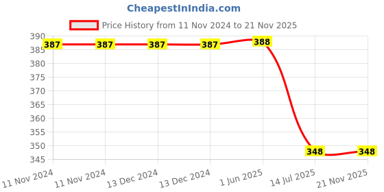 firstcry.com Coco Candy Leopard Print Booties - Black coco candy Price History Graph from 11 Nov 2024 to 20 Nov 2025