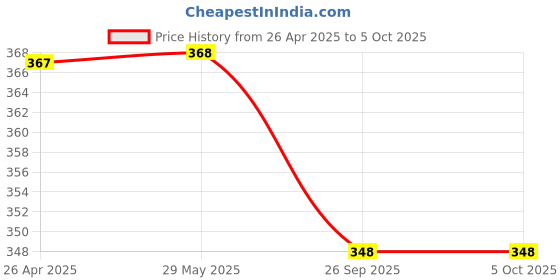 firstcry.com Coco Candy Leopard Printed Booties - Black & Brown coco candy Price History Graph from 26 Apr 2025 to 5 Oct 2025