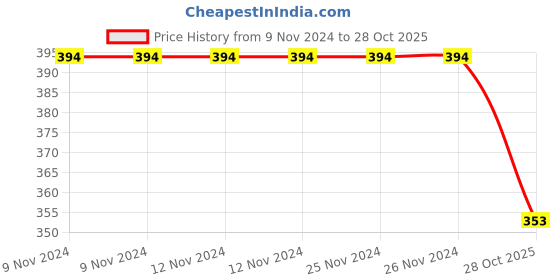 firstcry.com Coco Candy Polka Dots & Pom Pom Detailed Booties - Red coco candy Price History Graph from 9 Nov 2024 to 28 Oct 2025