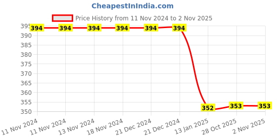 firstcry.com Coco Candy Polka Dots Printed Pom Pom Detailed Fur Booties - Dark Pink coco candy Price History Graph from 11 Nov 2024 to 2 Nov 2025