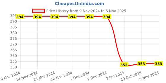 firstcry.com Coco Candy Polka Dots Printed Pom Pom Detailed Fur Booties - Dark Pink coco candy Price History Graph from 9 Nov 2024 to 5 Nov 2025