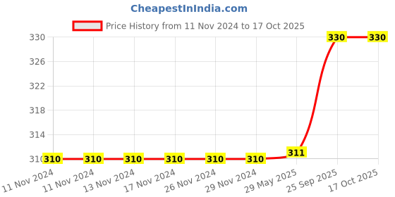 firstcry.com Coco Candy Red Rose Casual Wear Booties - White coco candy Price History Graph from 11 Nov 2024 to 16 Oct 2025