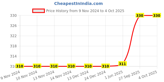 firstcry.com Coco Candy Red Rose Casual Wear Booties - White coco candy Price History Graph from 9 Nov 2024 to 4 Oct 2025