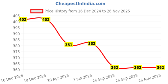 firstcry.com Coco Candy Spinner Applique Detailed Velcro Closure Booties - Pink coco candy Price History Graph from 16 Dec 2024 to 25 Nov 2025
