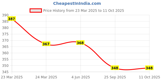 firstcry.com Coco Candy Spinner Detailed Velcro Closure Booties - White coco candy Price History Graph from 23 Mar 2025 to 11 Oct 2025
