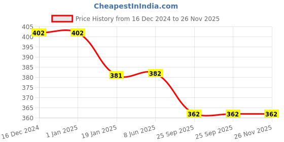 firstcry.com Coco Candy SpinnerApplique Detailed Velcro Closure Booties - Black coco candy Price History Graph from 16 Dec 2024 to 25 Nov 2025