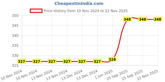firstcry.com Coco Candy Stone Embellished & Flower Applique Velcro Closure Velvet Booties - Pink coco candy Price History Graph from 10 Nov 2024 to 22 Nov 2025