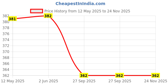 firstcry.com Coco Candy Stones & Lace Embellished Velcro Closure Booties - Black coco candy Price History Graph from 12 May 2025 to 23 Nov 2025