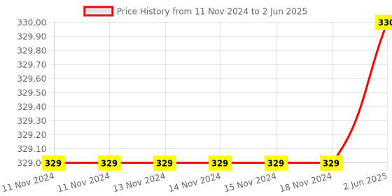 firstcry.com Coco Candy Studded Bow Detailing Booties - Red coco candy Price History Graph from 11 Nov 2024 to 2 Jun 2025