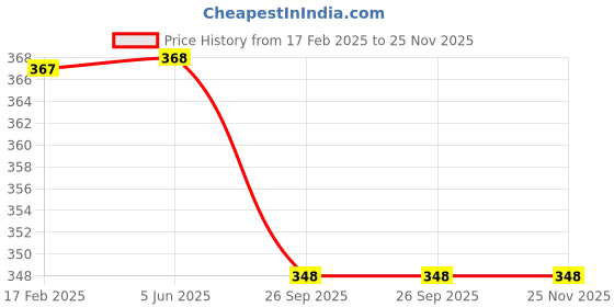 firstcry.com Coco Candy Velvet Pearl & Stone Embellished Detailed Velcro Closure Booties - Navy Blue coco candy Price History Graph from 17 Feb 2025 to 25 Nov 2025
