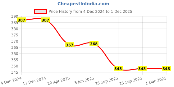 firstcry.com Coco Candy VelvetPearl & Stone Embellished Detailed Velcro Closure Booties - Red coco candy Price History Graph from 4 Dec 2024 to 30 Nov 2025