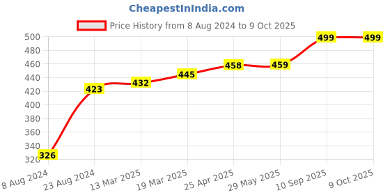 firstcry.com Coco Crush Ayurvedic Anti-Lice Combo: Oil, 50ml & Shampoo, 50ml | Kills Lice, Eggs & Nits coco crush Price History Graph from 8 Aug 2024 to 9 Oct 2025