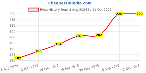 firstcry.com Coco Crush Ayurvedic Anti Lice Shampoo, 100ml | Paraben & Sulphate Free | Kills Lice, Eggs & Nits 100% Naturally coco crush Price History Graph from 8 Aug 2024 to 11 Oct 2025