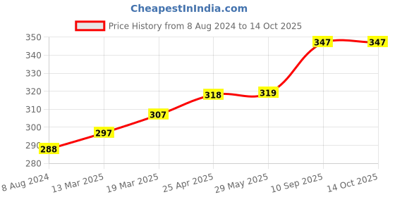 firstcry.com Coco Crush Ayurvedic Anti Lice Shampoo, 200ml | Paraben & Sulphate Free | Kills Lice, Eggs & Nits 100% Naturally coco crush Price History Graph from 8 Aug 2024 to 14 Oct 2025
