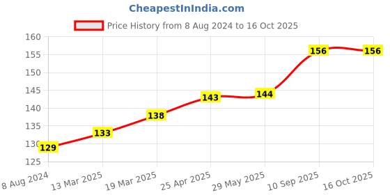 firstcry.com Coco Crush Ayurvedic Anti Lice Shampoo, 50ml | Paraben & Sulphate Free | Kills Lice, Eggs & Nits 100% Naturally coco crush Price History Graph from 8 Aug 2024 to 15 Oct 2025