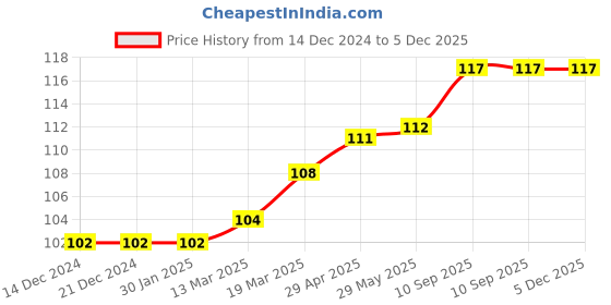 firstcry.com Coco Crush Ayurvedic Coconut Oil for Oil Pulling - 50 ml coco crush Price History Graph from 14 Dec 2024 to 5 Dec 2025