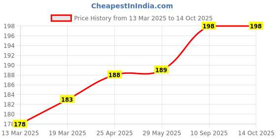 firstcry.com Coco Crush Ayurvedic Liquid Toothpaste for Babies, 100% Natural & Gentle, Ingestion Safe- 100ml coco crush Price History Graph from 13 Mar 2025 to 14 Oct 2025