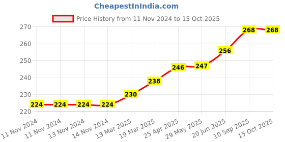 firstcry.com Coco Crush Ayurvedic Liquid Toothpaste for Babies, 100% Natural & Gentle, Ingestion Safe- 200ml coco crush Price History Graph from 11 Nov 2024 to 14 Oct 2025